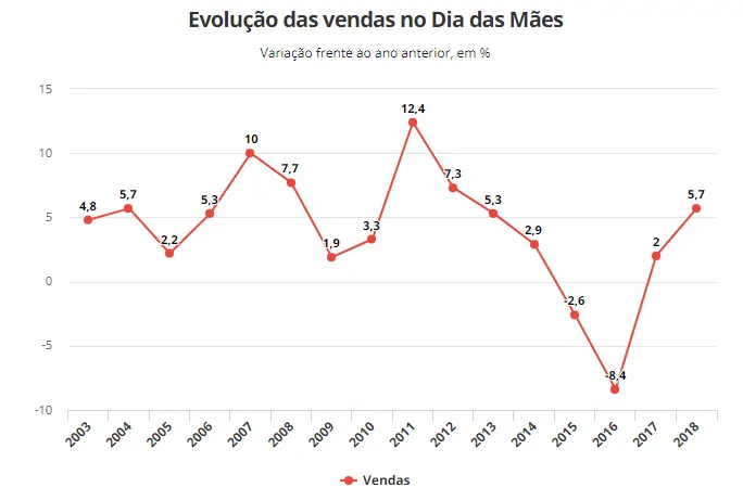 desemprenho vendas maes 2018 desemprenho vendas maes 2018